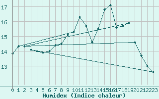 Courbe de l'humidex pour Aizenay (85)