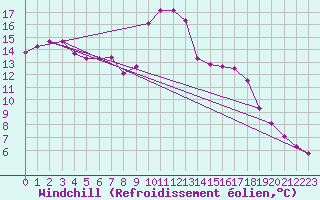 Courbe du refroidissement olien pour Recoubeau (26)
