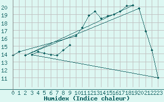 Courbe de l'humidex pour Vichy (03)