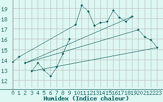 Courbe de l'humidex pour Puymeras (84)