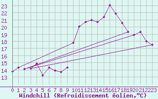 Courbe du refroidissement olien pour Puissalicon (34)