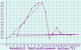 Courbe du refroidissement olien pour Bojnourd