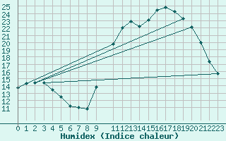 Courbe de l'humidex pour Connerr (72)