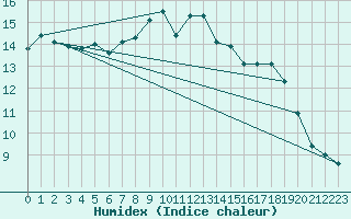 Courbe de l'humidex pour South Uist Range