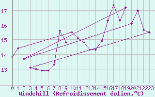 Courbe du refroidissement olien pour Ufs Tw Ems