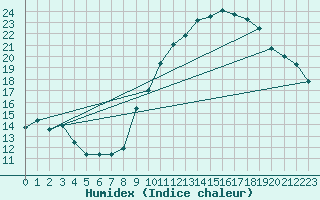 Courbe de l'humidex pour Pordic (22)