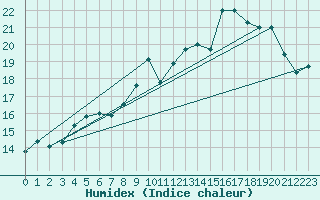 Courbe de l'humidex pour Saint-Brieuc (22)