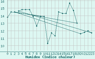 Courbe de l'humidex pour Porquerolles (83)