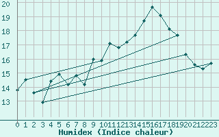 Courbe de l'humidex pour Ile du Levant (83)