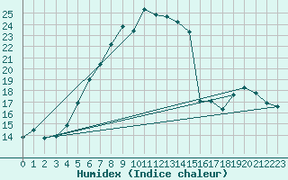 Courbe de l'humidex pour Siedlce