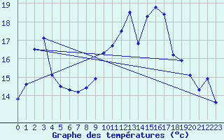 Courbe de tempratures pour Schaafheim-Schlierba