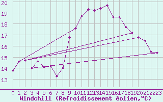 Courbe du refroidissement olien pour Ploudalmezeau (29)