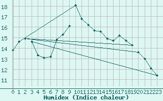 Courbe de l'humidex pour Herstmonceux (UK)