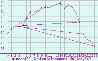 Courbe du refroidissement olien pour Voorschoten