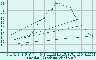 Courbe de l'humidex pour Lake Vyrnwy