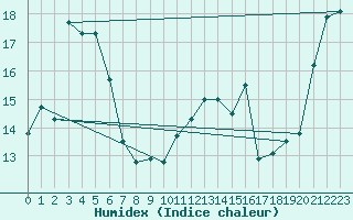 Courbe de l'humidex pour Porquerolles (83)