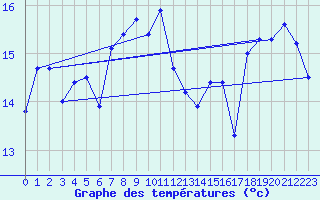 Courbe de tempratures pour Cap Sagro (2B)