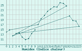 Courbe de l'humidex pour Orange (84)