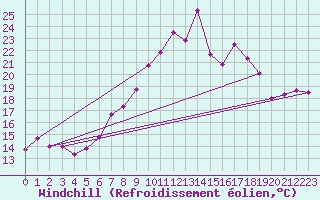 Courbe du refroidissement olien pour Machrihanish