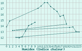 Courbe de l'humidex pour Robiei