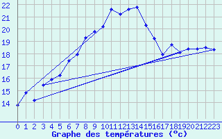 Courbe de tempratures pour Chisineu Cris