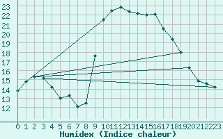 Courbe de l'humidex pour Calvi (2B)