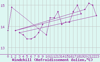 Courbe du refroidissement olien pour Aytr-Plage (17)
