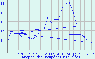 Courbe de tempratures pour Pointe de Socoa (64)