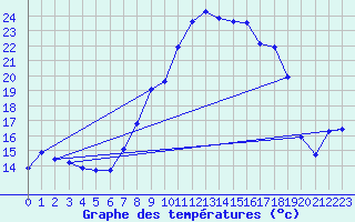 Courbe de tempratures pour Andjar