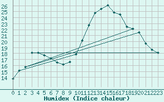Courbe de l'humidex pour Pordic (22)