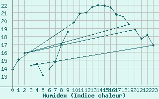 Courbe de l'humidex pour Oron (Sw)