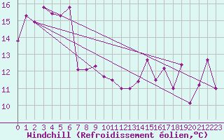 Courbe du refroidissement olien pour Cap Bar (66)