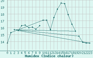 Courbe de l'humidex pour Saint-Sorlin-en-Valloire (26)