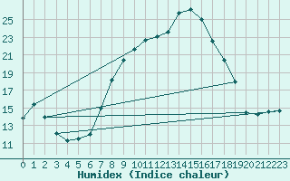Courbe de l'humidex pour Bischofszell