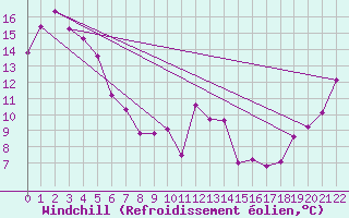 Courbe du refroidissement olien pour Hokitika Aerodrome Aws
