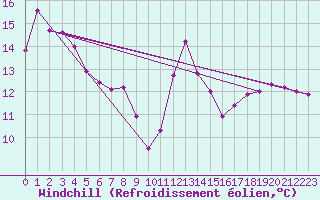 Courbe du refroidissement olien pour Aizenay (85)