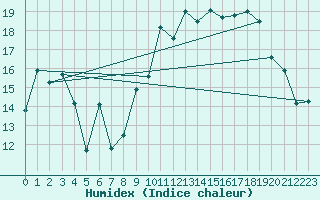 Courbe de l'humidex pour Ile du Levant (83)