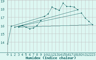 Courbe de l'humidex pour Brignogan (29)
