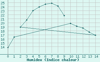 Courbe de l'humidex pour Kalamunda Bicley