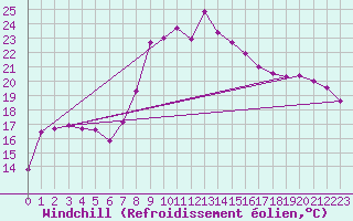 Courbe du refroidissement olien pour Wernigerode