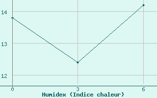 Courbe de l'humidex pour Uitenhage