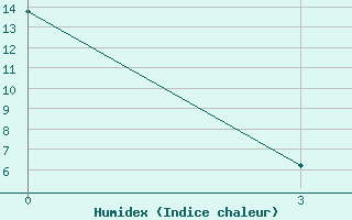 Courbe de l'humidex pour Inga