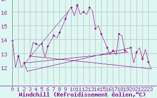 Courbe du refroidissement olien pour Vlieland