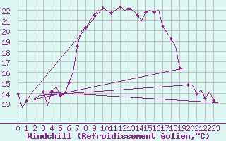 Courbe du refroidissement olien pour Maastricht / Zuid Limburg (PB)