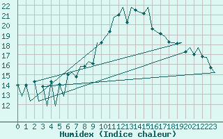 Courbe de l'humidex pour Lugano (Sw)