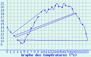 Courbe de tempratures pour Farnborough