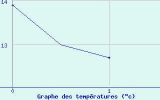 Courbe de tempratures pour Boscombe Down