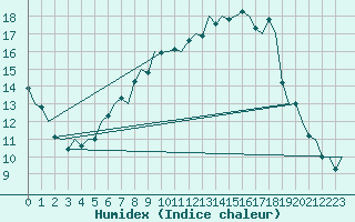 Courbe de l'humidex pour Umea Flygplats