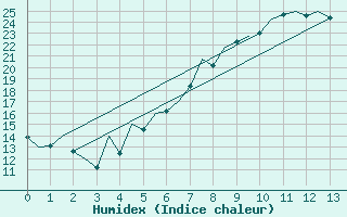 Courbe de l'humidex pour Luebeck-Blankensee