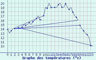 Courbe de tempratures pour Volkel